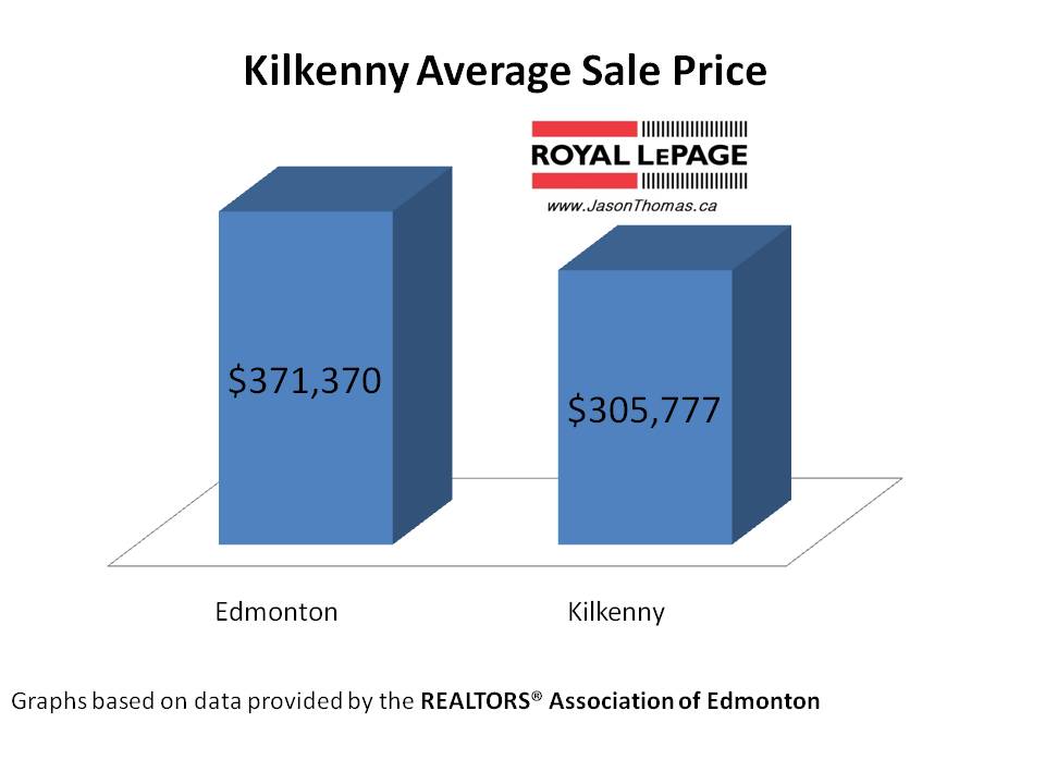 Kilkenny average sale price edmonton